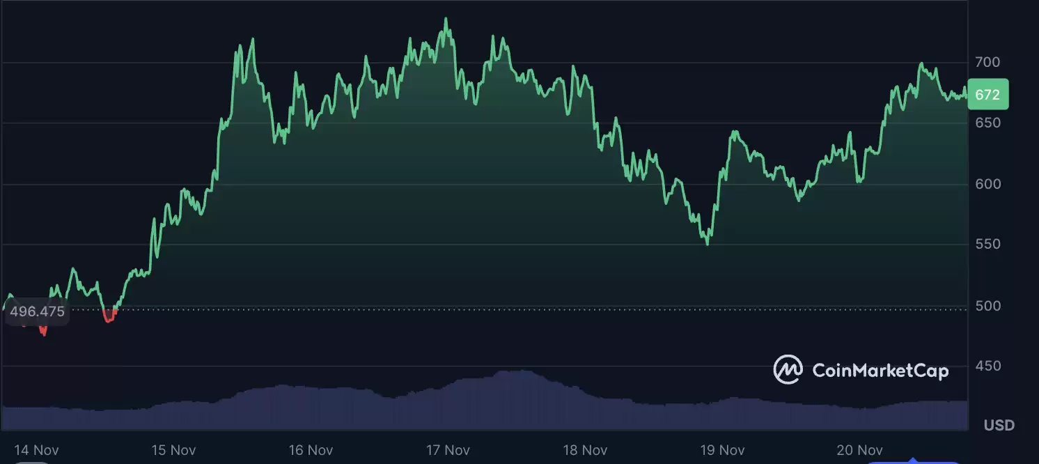 Zcash (ZEC) 币走势预测:价格逆势飙升,多头称1000美元是