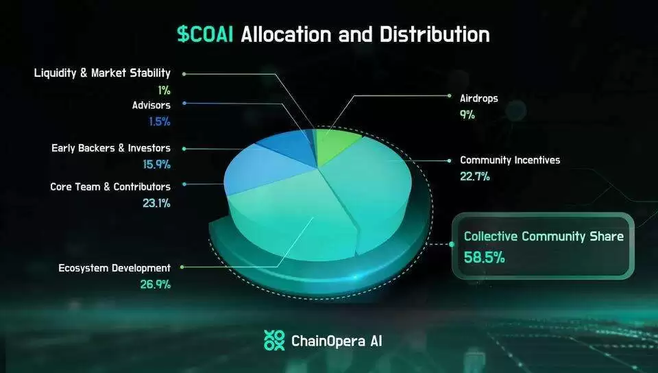 什么是ChainOpera AI (COAI)币？怎么买？COAI工作原理、代币经济学及未来前景