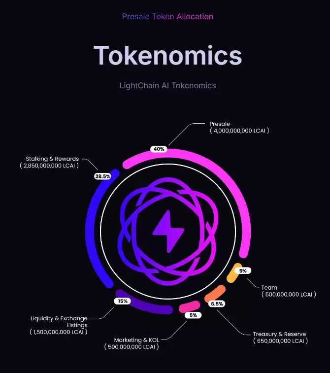 什么是Lightchain AI (LCAI)币？LCAI代币经济学、路线图及价格预测