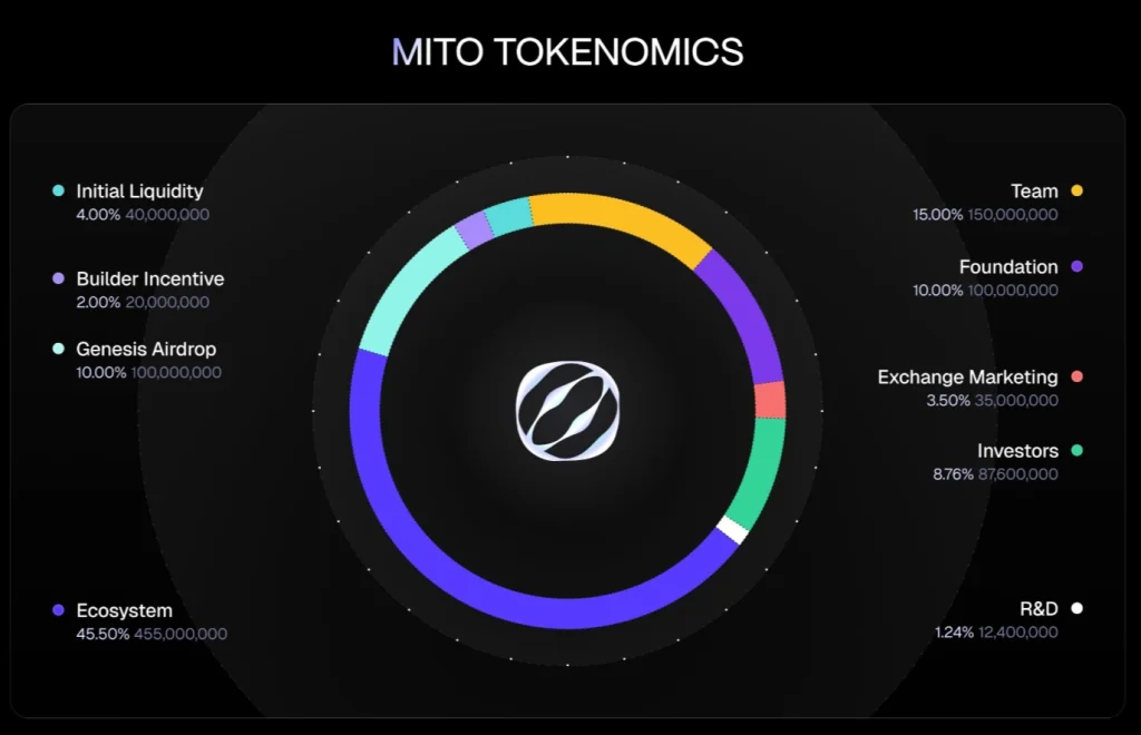 Mitosis(MITO)币是什么？怎么买？MITO币价格预测及价格走势分析
