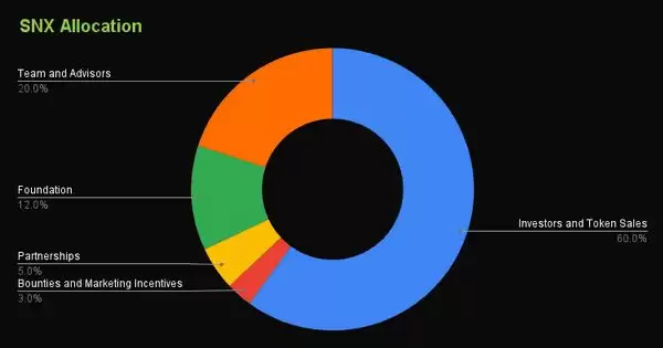Synthetix (SNX)币飙升80%:SNX会推出以太坊上的首个Perps DEX 吗？