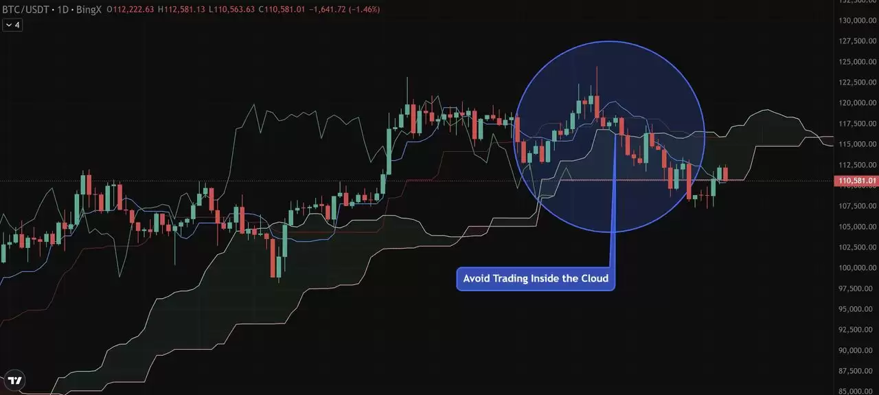 币圈一目均衡表是什么？加密货币交易策略:趋势、支撑与进场信号介绍