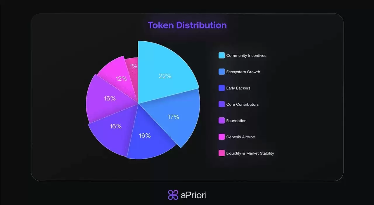 aPriori (APR)币是什么？如何运作？APR 代币经济学、功用介绍