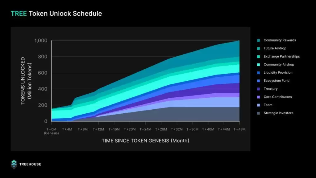 币安HODLer空投上线Treehouse (TREE)? Treehouse项目概述,代币经济与未来发展分析