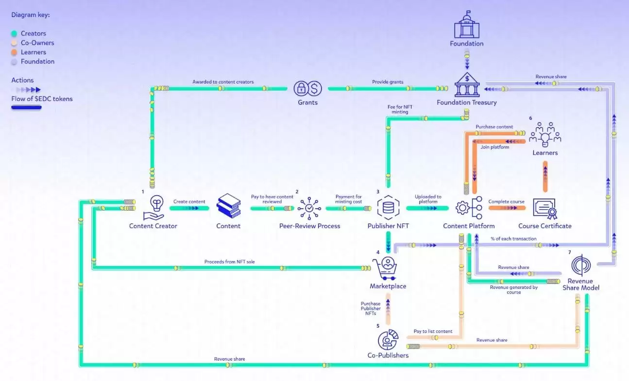 什么是Open Campus（EDU）币？怎么买？EDU特点、用途及未来展望