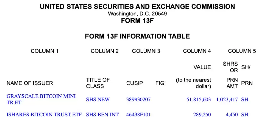埃默里大学BTCETF持仓5200万