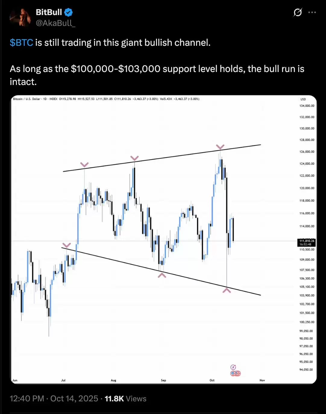 一文搞清楚如果比特币（BTC）11万美元支撑位失守,其价格可能跌至何处？