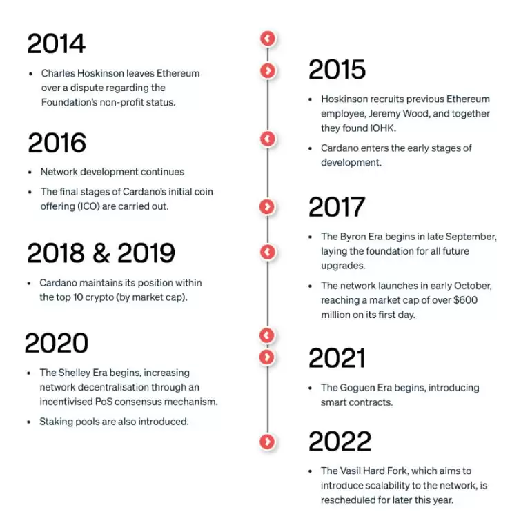 什么是Cardano (ADA)币？怎么购买？ADA工作原理、代币经济学及路线图