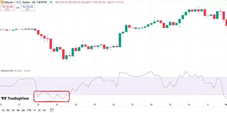 什么是威廉指标（Williams %R）？如何使用威廉指标？威廉指标详细介绍