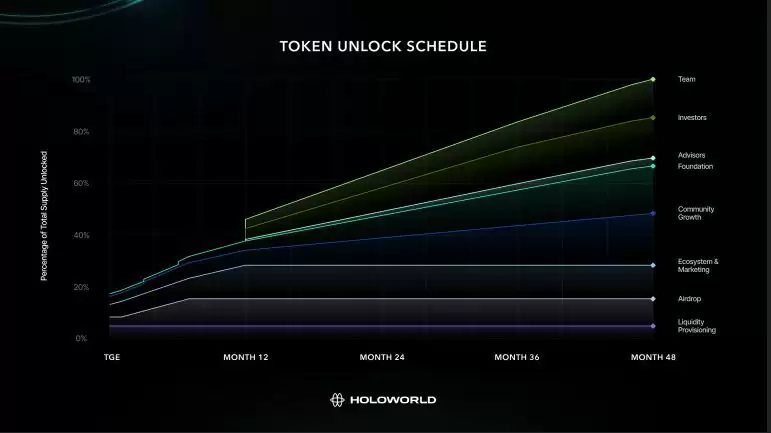 Holoworld AI (HOLO) 币是什么？HOLO代币经济学、空投及购买方法