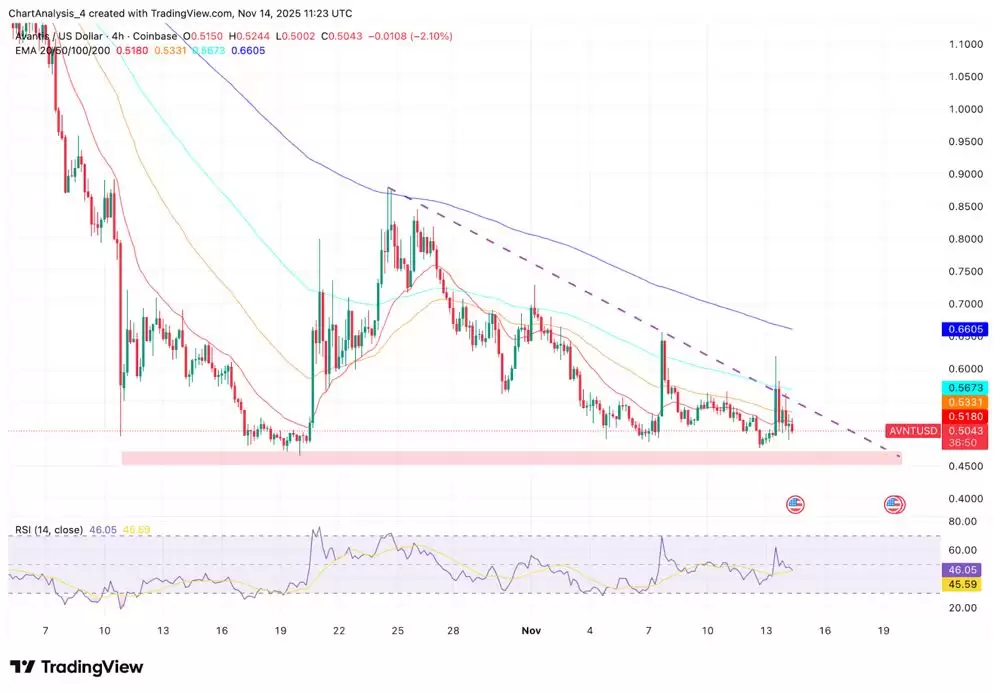 Avantis价格预测：趋势线屡遭拒绝，0.48美元支撑位岌岌可危 2025.11.15_图2