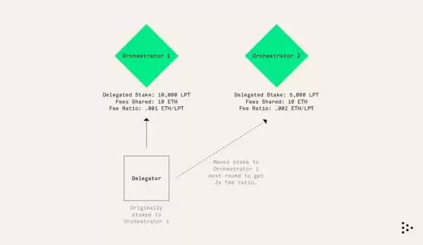Livepeer（LPT）币是什么？怎么买？LPT工作原理、代币经济学及价格预测