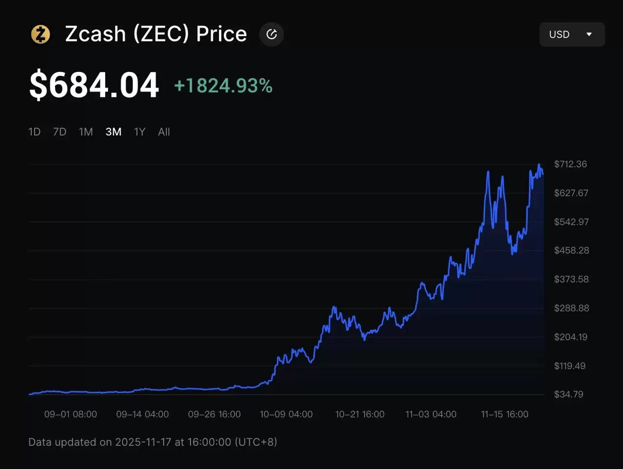 Zcash 以 1,800% 的叙事驱动涨势领跑，成为最大的隐私币