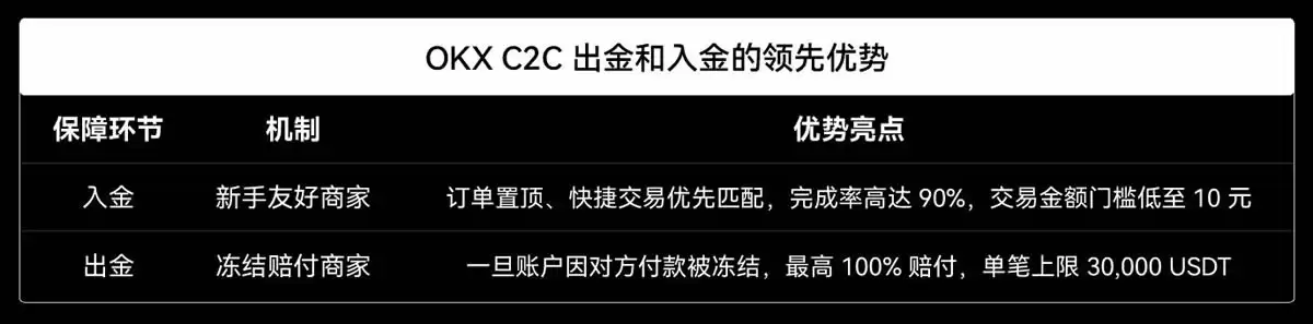 欧易C2C上线新手友好商家,如何找到并与OKX C2C新手友好商家进行交易？