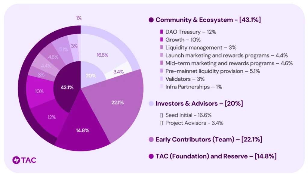 TAC币是什么？值得投资吗？TAC币价格走势及未来潜力分析