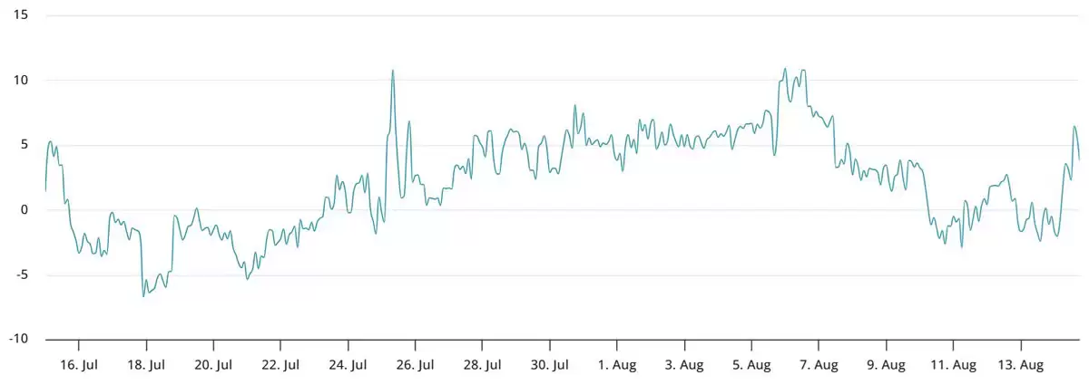 比特币（BTC）创下历史新高后涨幅迅速消失
