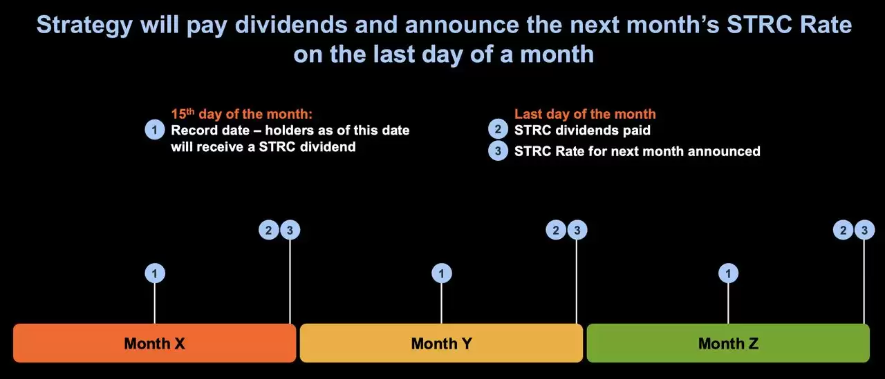 Strategy 推出的STRC是什么？一文解析全新比特币挂钩股票