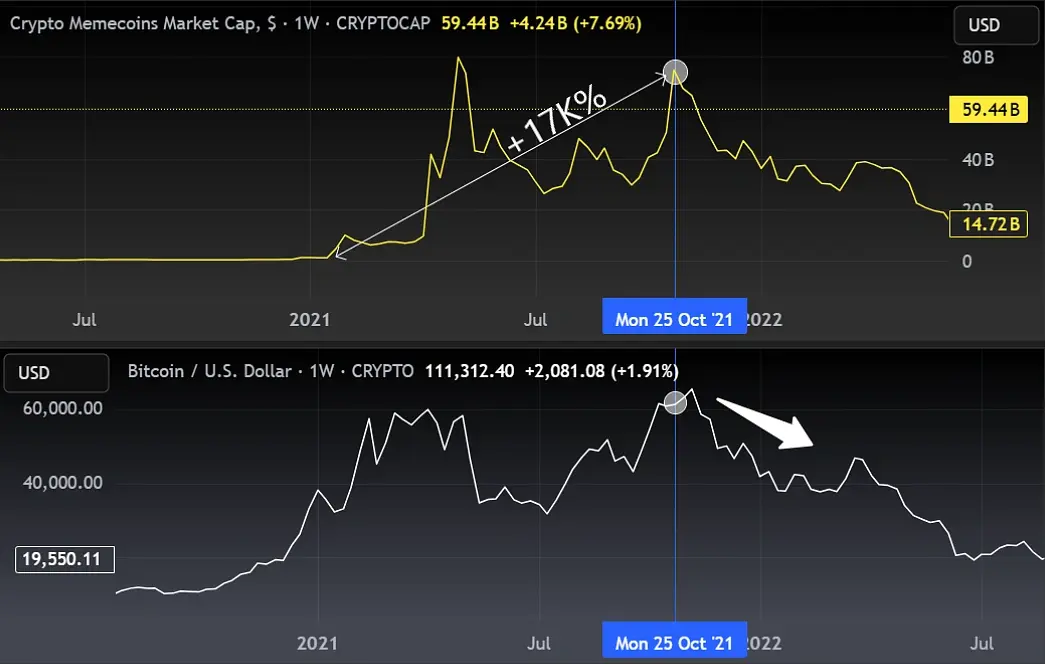 一文速览加密牛市周期:本轮牛市何时结束？