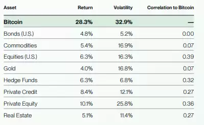 Bitwise比特币未来十年预测:BTC回报率,价格与波动性预测