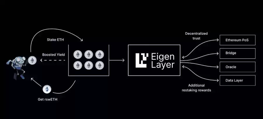 什么是加密货币再质押？如何提升超越质押的资本效率？一文介绍