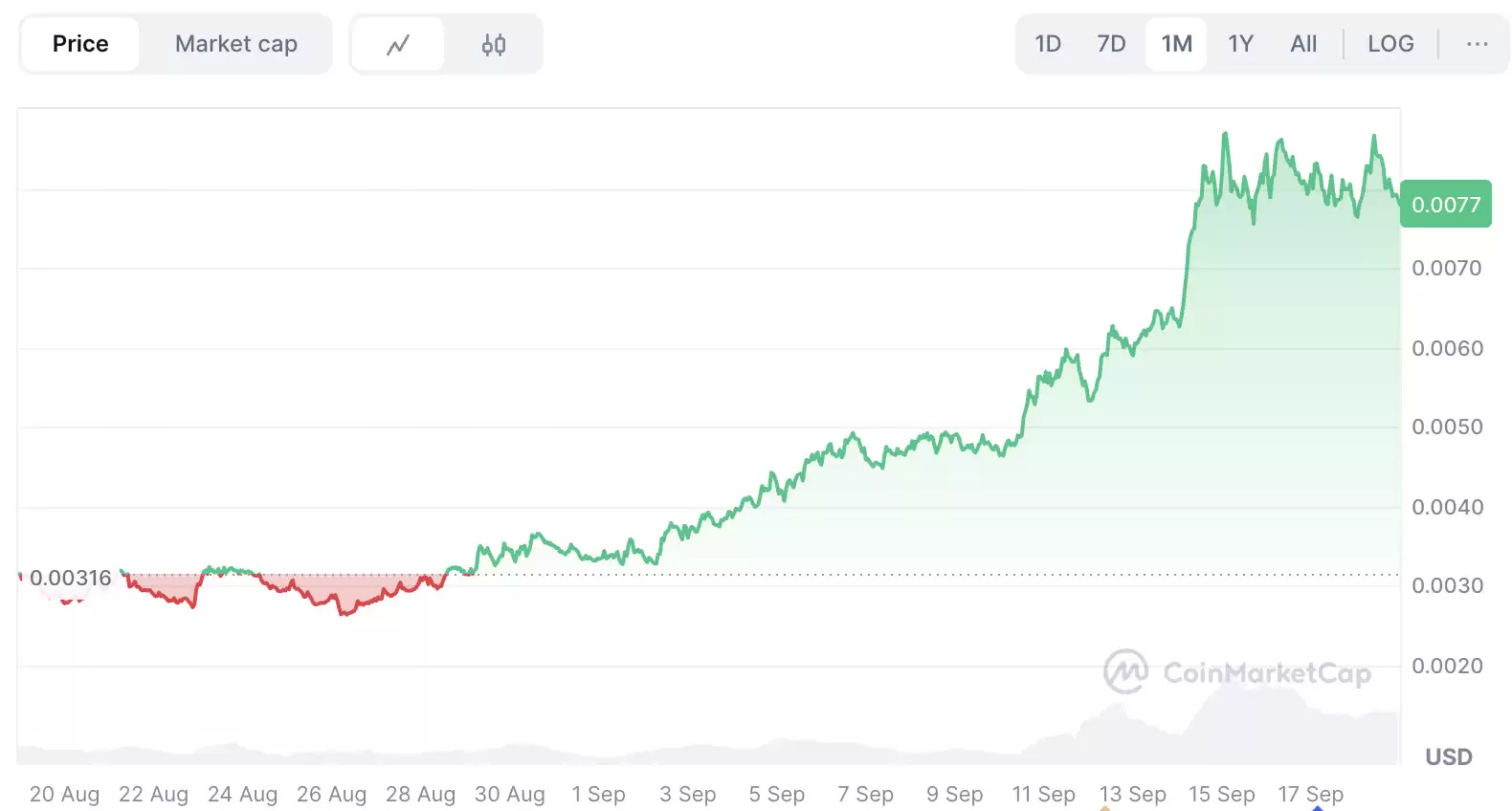 Pumpfun 价格预测:能攀升到多高？PUMP 代币未来的价格前景如何？