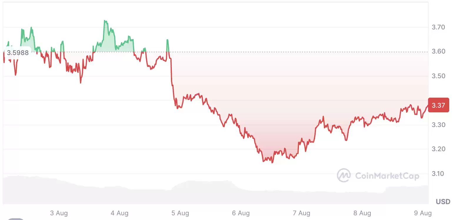 2025年8月TON价格预测:Toncoin会突破4美元吗？