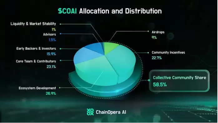ChainOpera AI(COAI)币详细分析