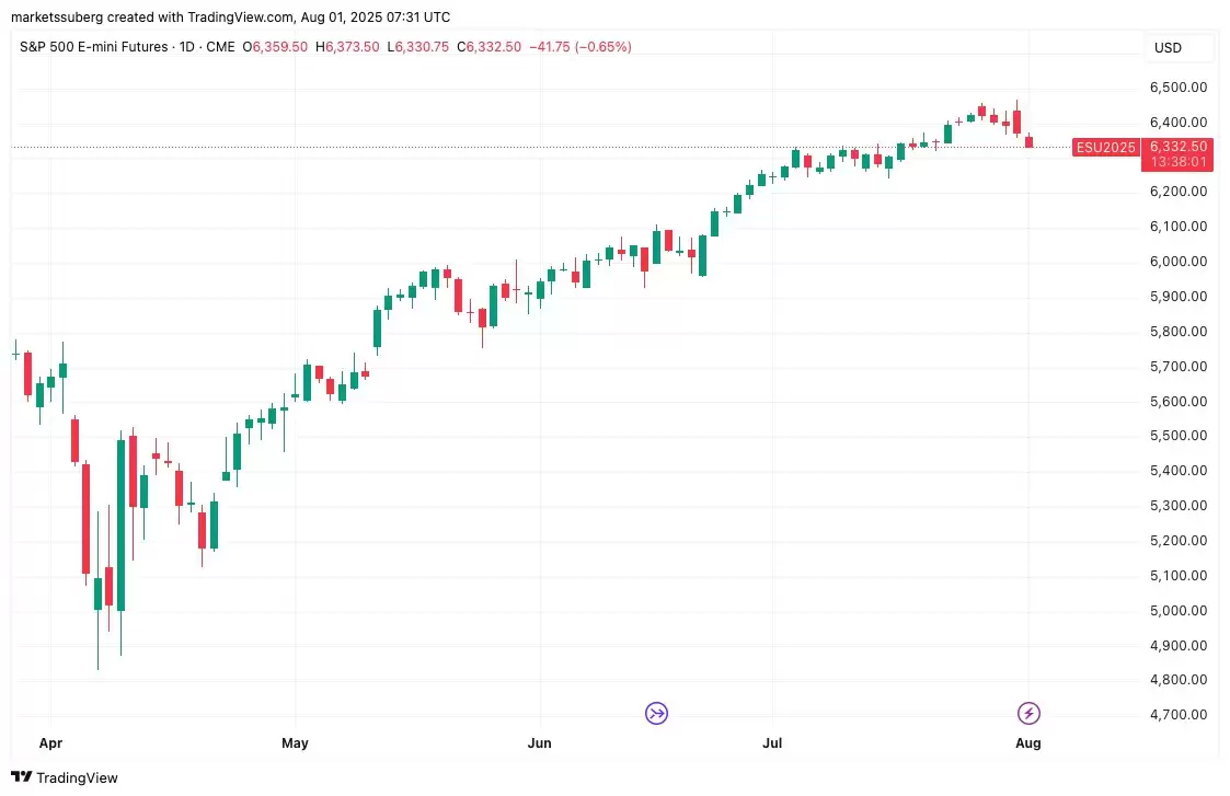 比特币(BTC)精确填补7月CME缺口，下行目标指向104,000美元