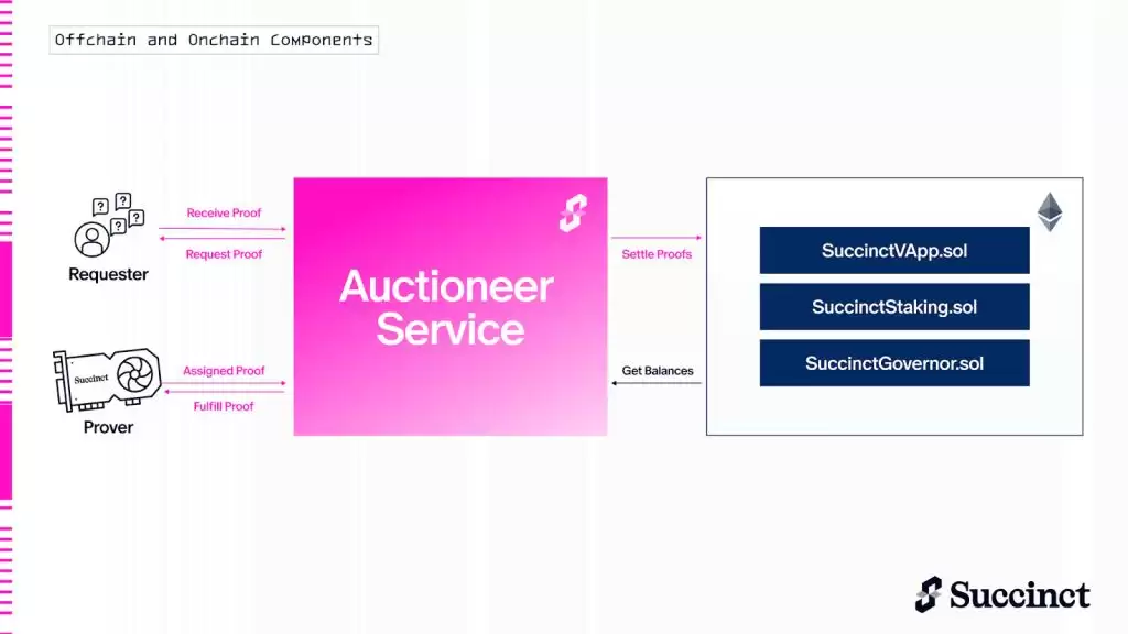 币安HODLer空投上线Succinct (PROVE币):PROVE代币经济与价格预测