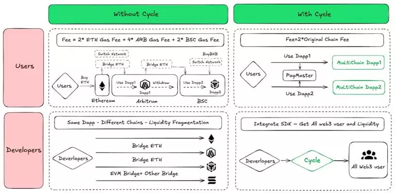 Cycle Network(CYC币)是什么?是一个好投资吗?CYC代币经济与空投领取指南