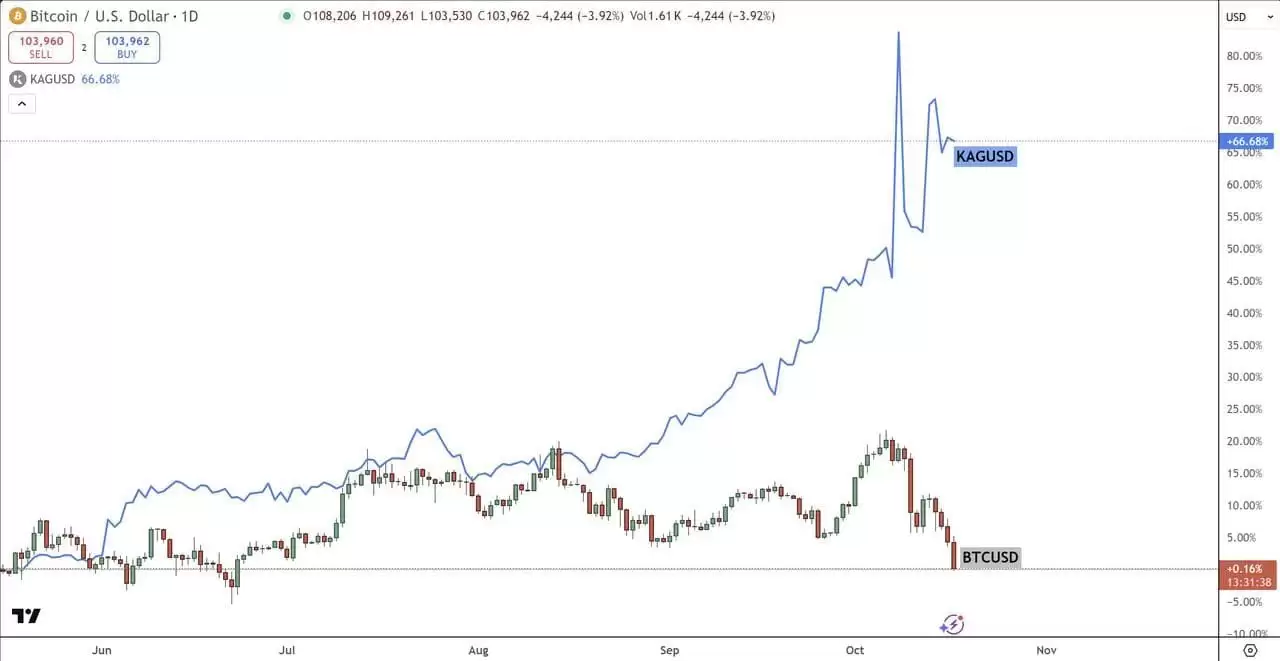 白银支持加密代币创历史新高:什么是白银支持代币？哪些币种受到关注？