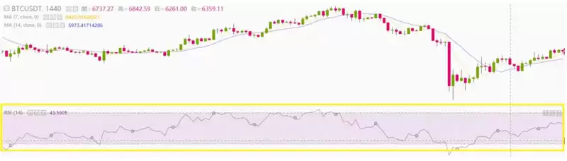 币圈技术分析教学:如何用RSI指标判断市场强度？