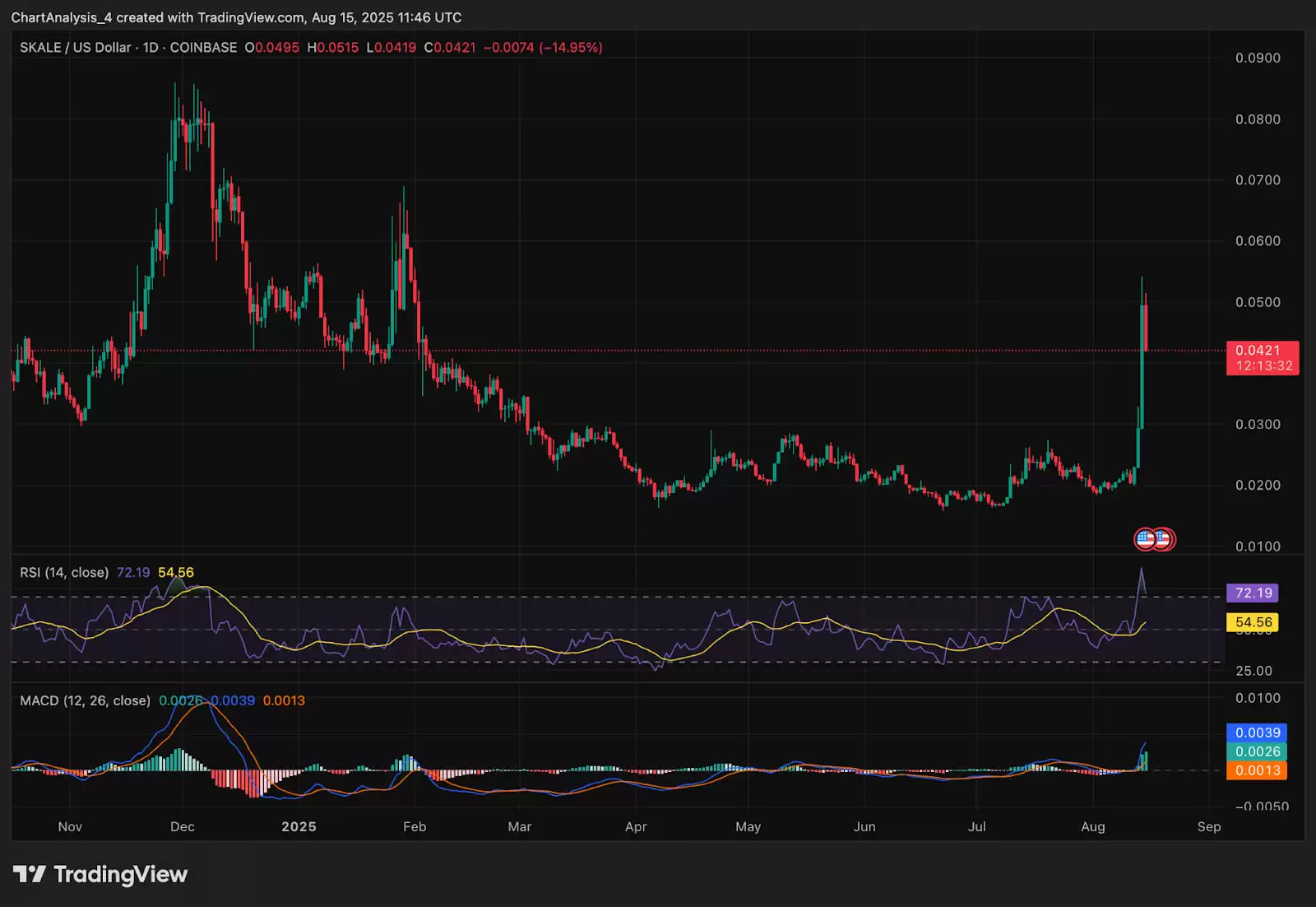 SKALE (SKL币) 价格预测: 2025、2026、2027、2028–2030年