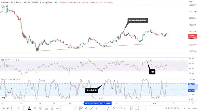 随机相对强弱指标（Stochastic RSI）的技术分析