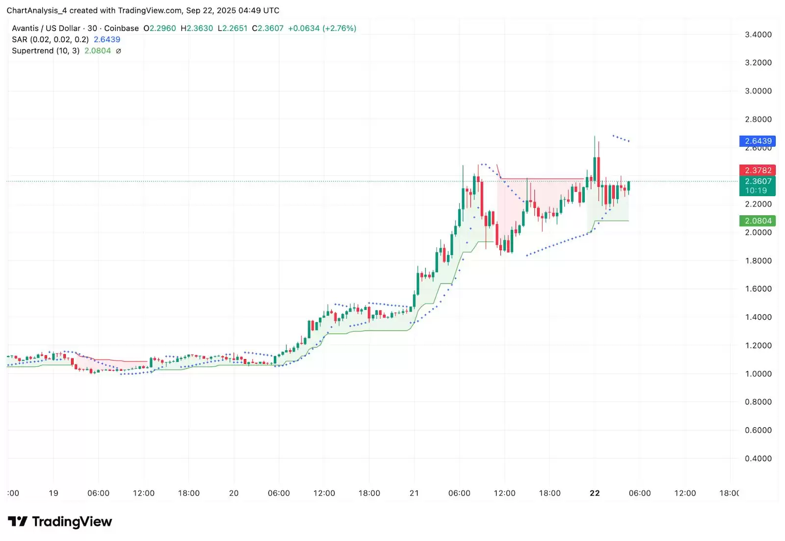 技术指标显示经济势头正在降温