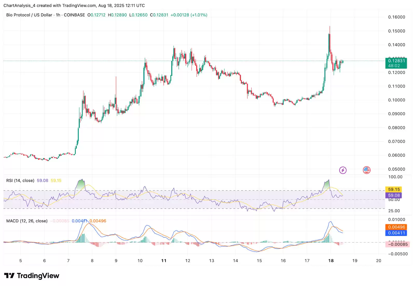 Bio Protocol（BIO币）价格预测:2025、2026、2027-2030年