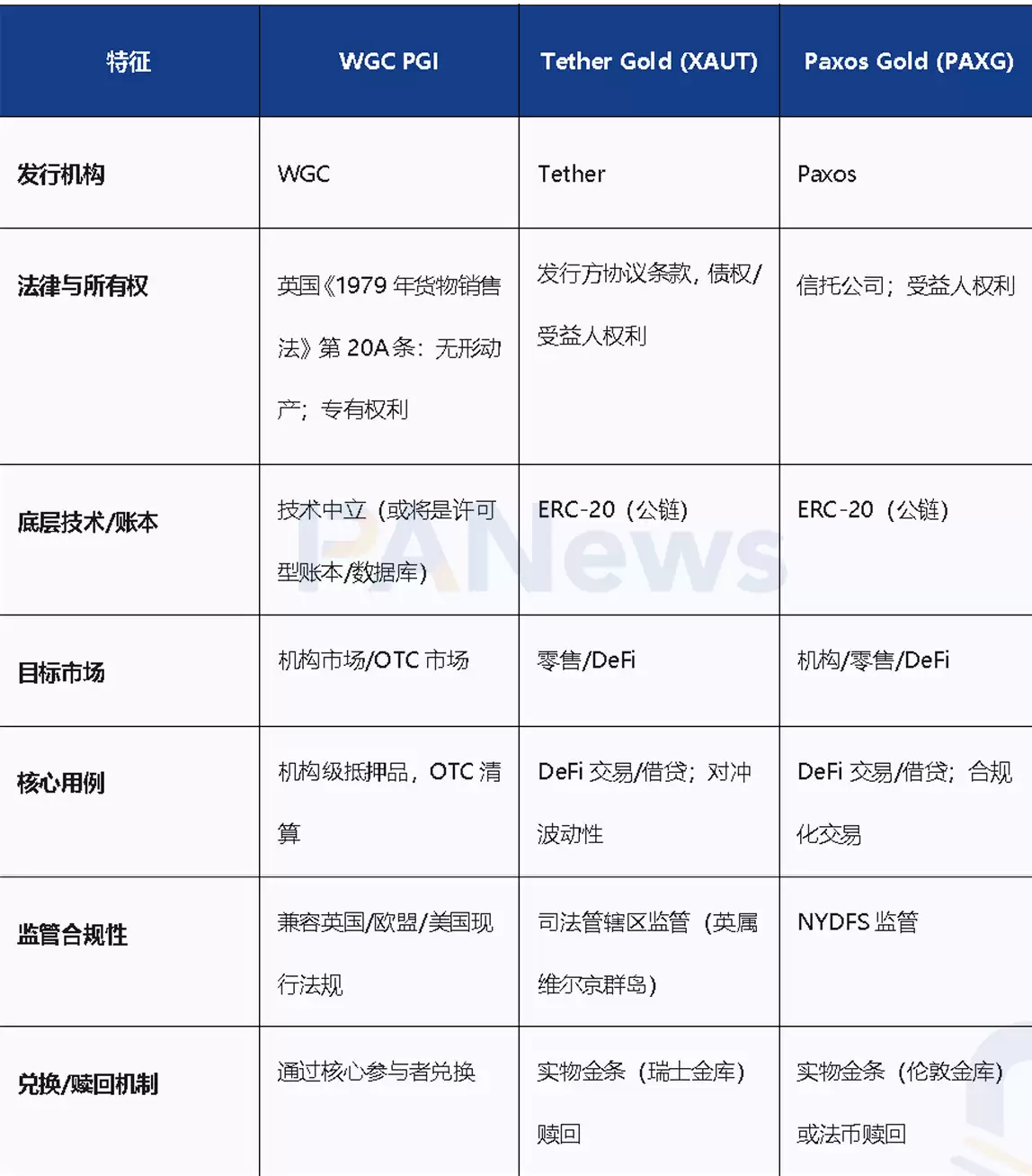 世界黄金协会拟推数位黄金:PGI与PAXG、XAUT 有何不同？一文解析