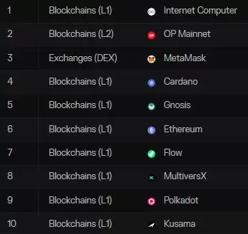 加密货币市值排名分析 市值以外三种指标寻找潜力币