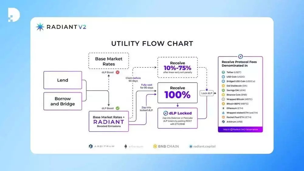 什么是Radiant Capital（RDNT币）？值得投资吗？RDNT代币经济学及价格预测