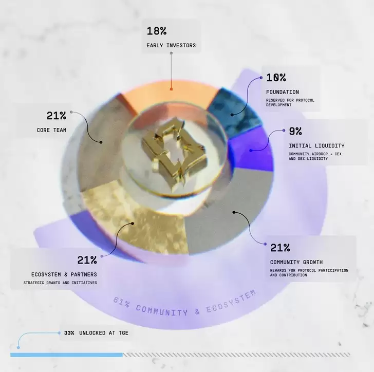 Aria Protocol(ARIAIP)代币分配