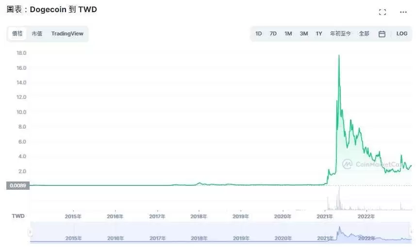 DOGE狗狗币是什么？值得投资吗？狗狗币价格走势、用途及未来预测
