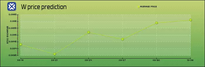 Wormhole (W) 币是什么？W代币经济学、前景分析及价格预测