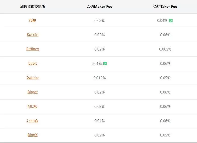 什么是Maker和Taker？手续费如何计算？热门交易所手续费一览