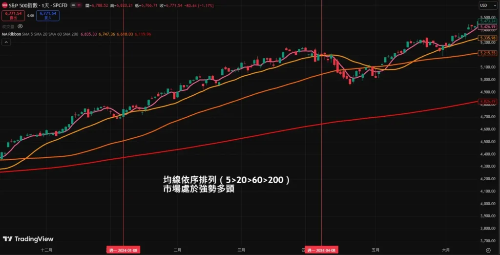 移动平均线参数设定指南