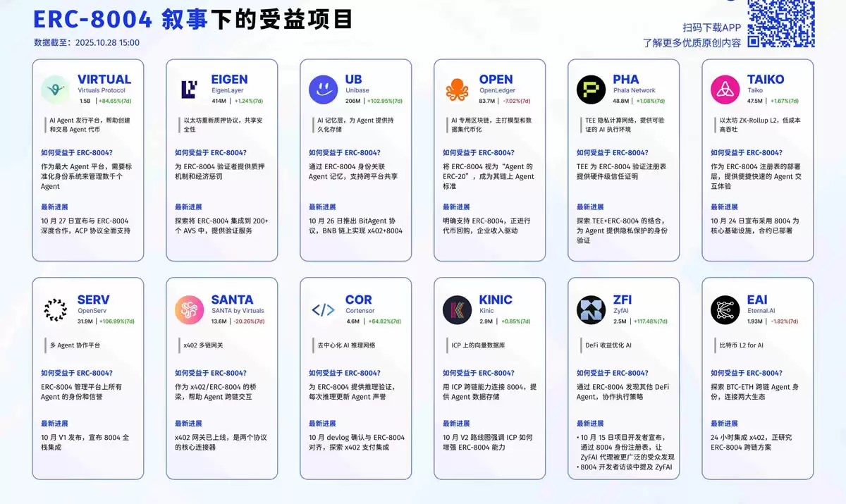接棒x402？ERC-80040协议是什么？ERC-8004叙事下的受益项目介绍