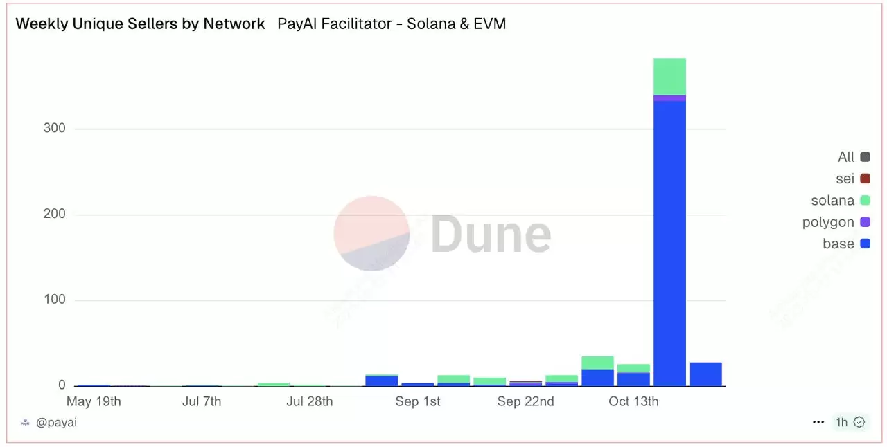 什么是 x402 支付协议？2025 年值得关注的顶级 x402 生态系统代币汇总