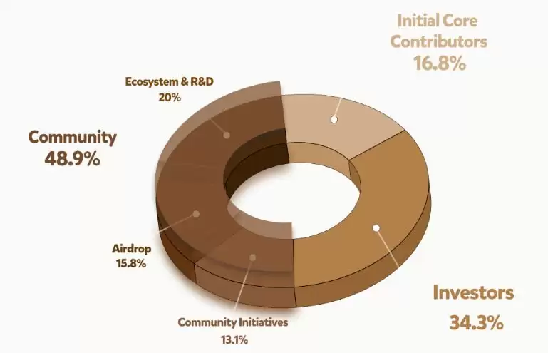 什么是Berachain(BERA)币？怎么买？BERA工作原理、代币经济学及未来前景