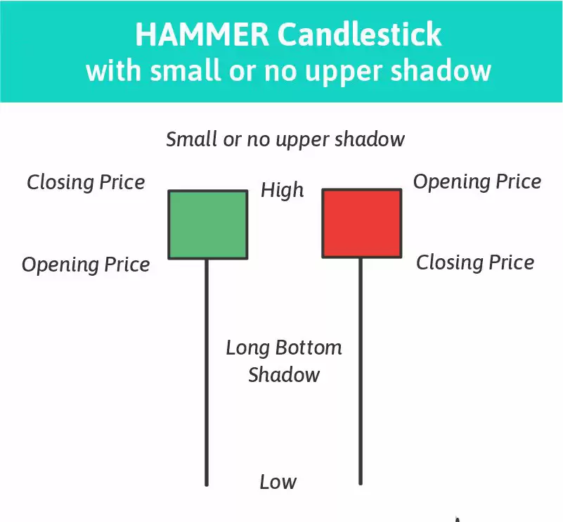什么是锤子线蜡烛图？锤子线蜡烛图完全指南