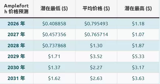 什么是AMPL币？AMPL定义及价格预测