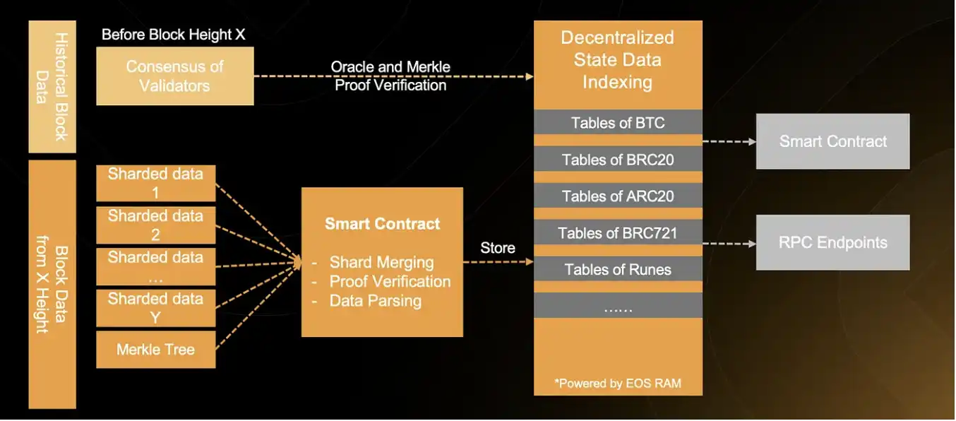 exSat(XSAT币)是什么？前景怎么样？XSAT代币经济、未来价值、背景介绍